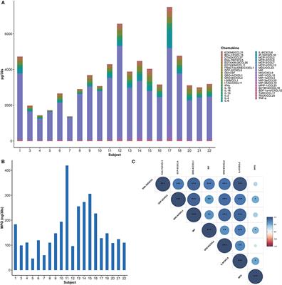 Clinically Healthy Human Gingival Tissues Show Significant Inter-individual Variability in GCF Chemokine Expression and Subgingival Plaque Microbial Composition